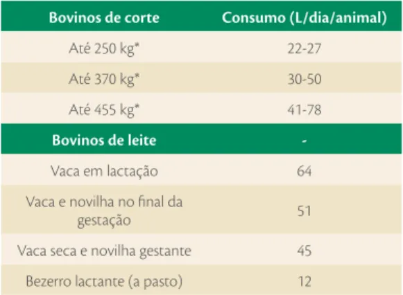 TABELA 3 | Consumo de água de dessedentação  por bovinos de corte e de leite.