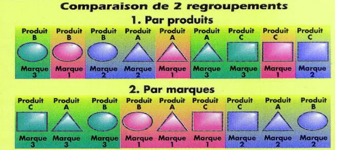 Figure 7 : Comparaison des différentes implantations horizontales 