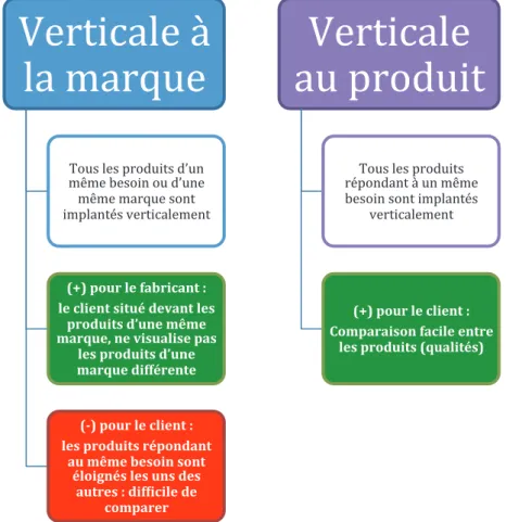Figure 9 : Implantation verticale des produits