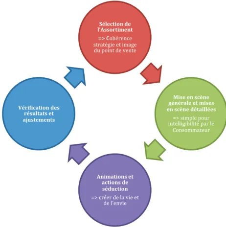 Figure 10 : Merchandising de séduction