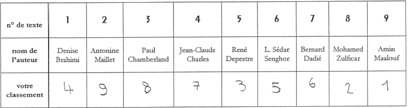 Tableau 6 : Classement des choix de Thibault 