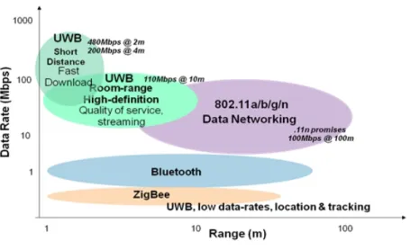 Figure 2.1: WiMedia landscape of UWB compared to Wireless local area networks (WLAN) [2]