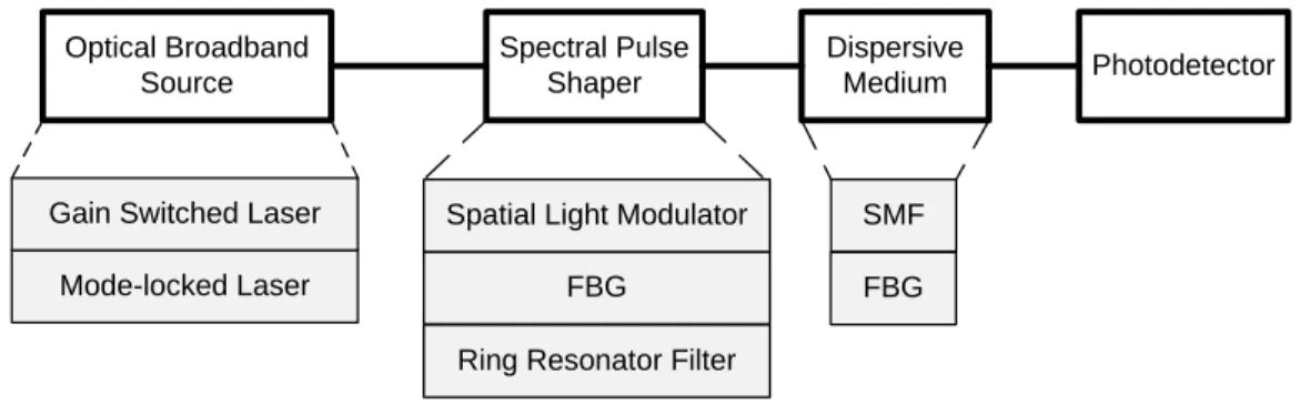 Figure 2.4: Schematic diagram of pulse generation by spectral pulse shaping. SMF: