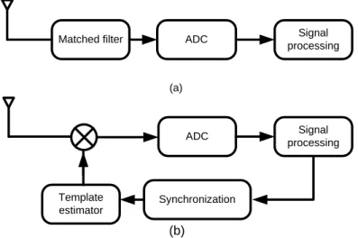 Figure 2.7: Coherent receivers: The matched filter receiver (a), and the correlation receiver (b)