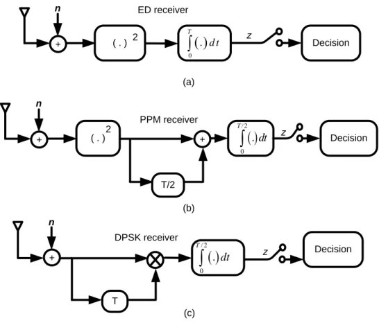 Figure 2.8: Generic noncoherent UWB receiver structures: the energy detection (ED) for OOK receiver(a), the ED receiver for PPM modulation, and the DPSK noncoherent receiver.
