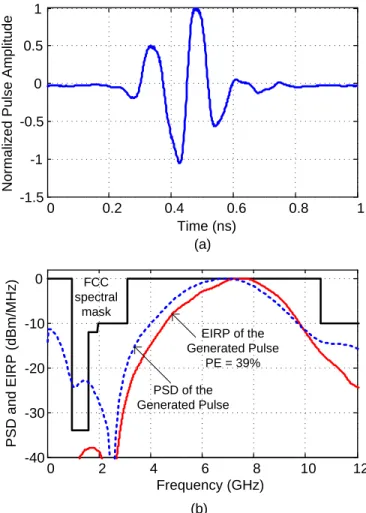 Figure 3.9: (a) UWB waveform generated using the FBG filter at the transmitter, (b) The normalized PSD and EIRP of the UWB pulse.