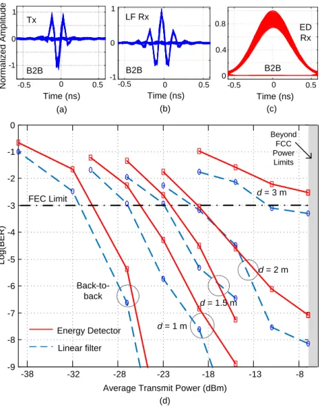 Figure 3.10: UWB transmitter with 20 km of SMF, (a) ayediagram of the transmit pulse, (b) eyediagram of the linear filter output, (c) eyediagram of the energy detector output, (d) BER versus average transmit power plotted for various wireless distances.