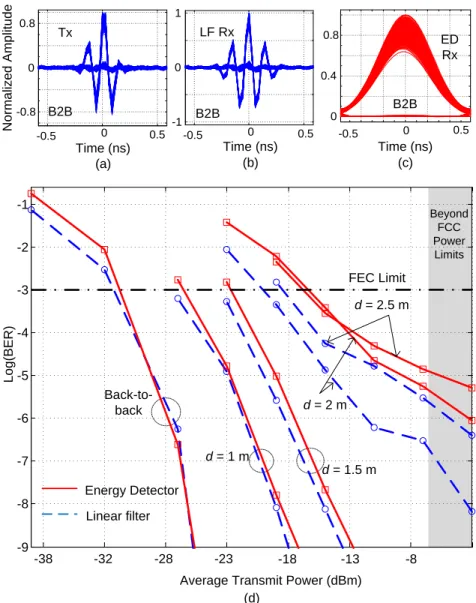 Figure 3.11: UWB transmitter with FBG filter, (a) eyediagram of the transmit pulse, (b) eyediagram of the linear filter output, (c) eyediagram of the energy detector output, (d) BER versus average transmit power plotted for various wireless distances.