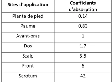 Tableau 4 : Coefficient d’absorption en fonction de la localisation anatomique  Sites d’application  Coefficients 