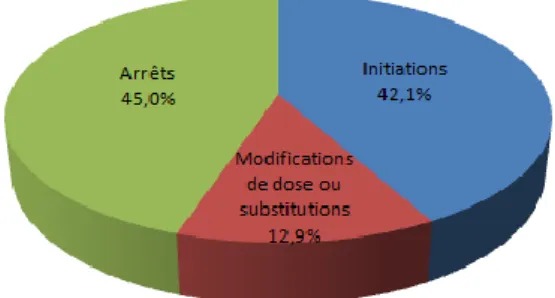 Figure 2. Types de changements réalisés  