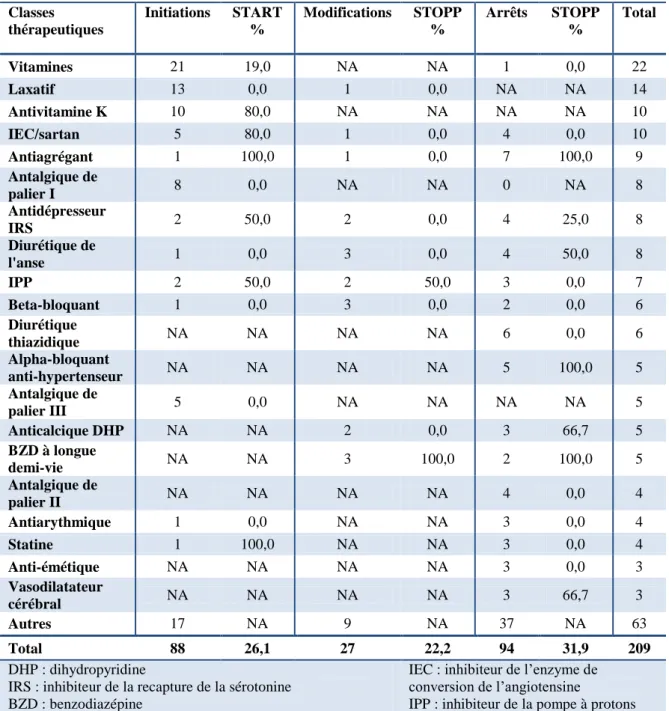 Tableau II. Principaux changements effectués pendant l’hospitalisation 