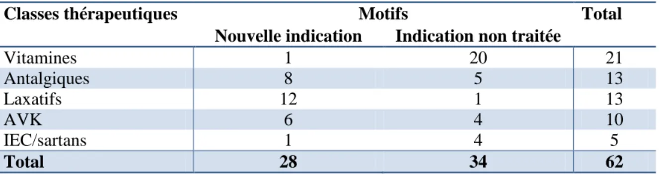 Tableau IV. Motifs des principaux ajouts de traitements 