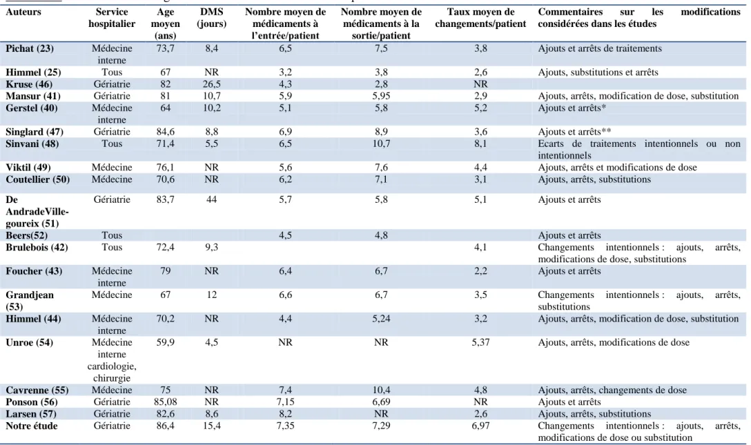 Tableau VI. Etudes sur les changements de traitements lors d’une hospitalisation  Auteurs  Service  hospitalier  Age  moyen  (ans)  DMS  (jours)  Nombre moyen de médicaments à l’entrée/patient  Nombre moyen de médicaments à la sortie/patient  Taux moyen de