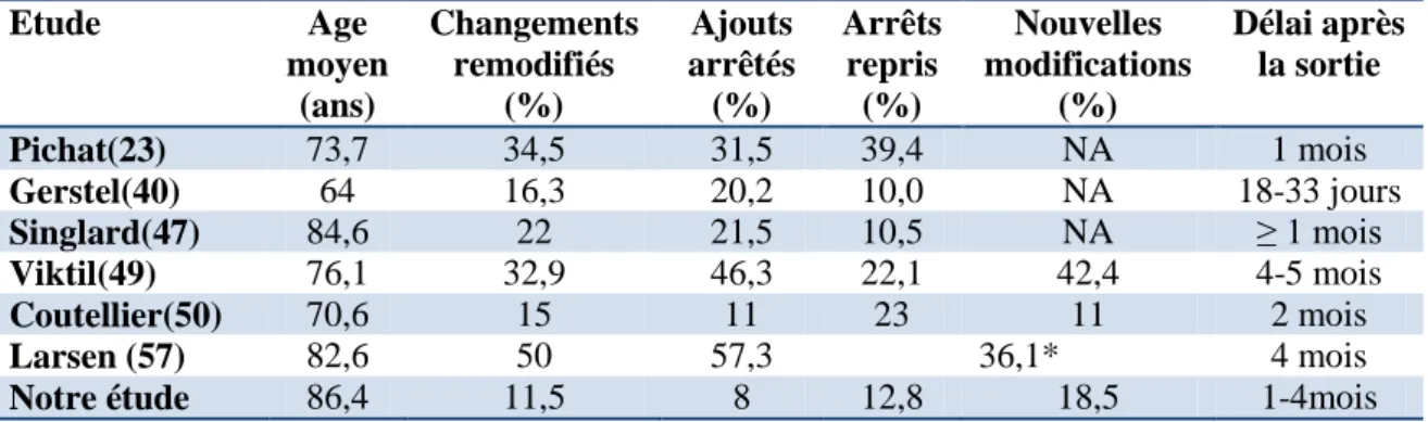 Tableau VII : Etudes sur le maintien des changements après la sortie d’hospitalisation 