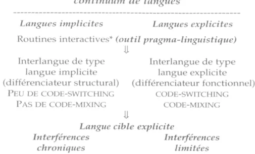 Figure 2 :  Modèle de répertoire de langues pour l'acquisition de la L2  (outil psycholinguistique théorique :  typologie différentielle)