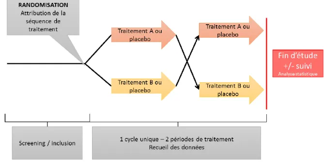 Figure 2. Représentation schématique d’un essai clinique croisé simple. 