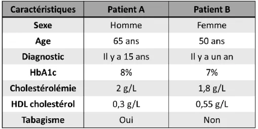 Tableau 1. Caractéristiques des patients diabétiques     Source (24) 