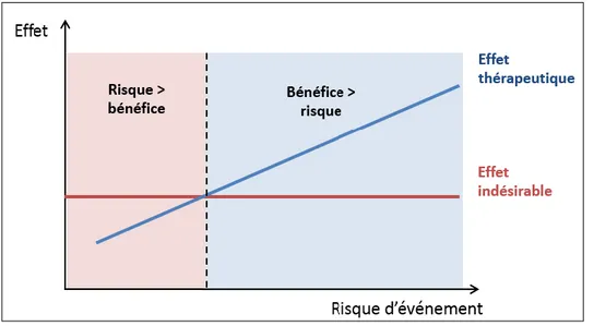 Figure 6. Représentation schématique simplifiée de la balance bénéfice risque 