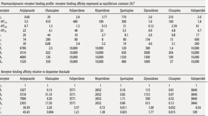 Tableau 1: Profil de liaison des neuroleptiques de seconde génération à leur récepteurs. (18) 