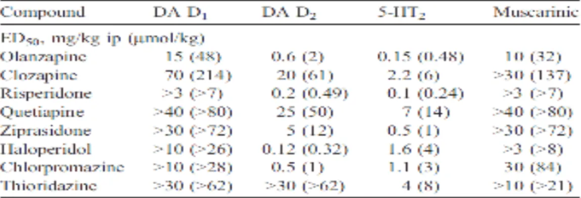 Tableau 4 : Inhibition in vivo des récepteurs neuronaux par les neuroleptiques (23) 