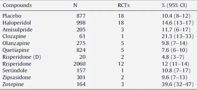 Tableau  5 :  Prévalence  de  la  constipation  dans  les  essais  clinique  randomisés  des  agents  antipsychotiques