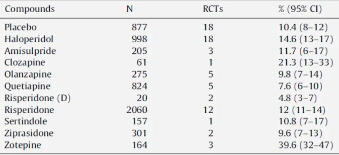 Tableau  5 :  Prévalence  de  la  constipation  dans  les  essais  clinique  randomisés  des  agents  antipsychotiques
