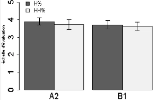 Figure 7 : Évaluations des contours H% et HH% en fonction du niveau de langue