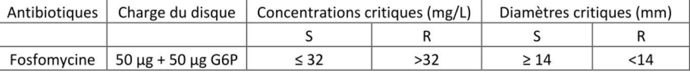 Tableau 2 Concentrations et diamètres critiques de la fosfomycine 20 µg et de la lincomycine 15 µg, CASFM 2013 