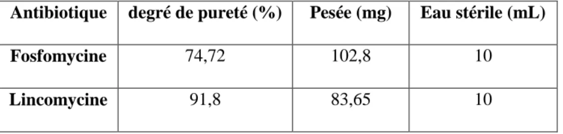 Tableau 6 Préparation des solutions mères d'antibiotiques pour la détermination de CMI en milieu liquide 