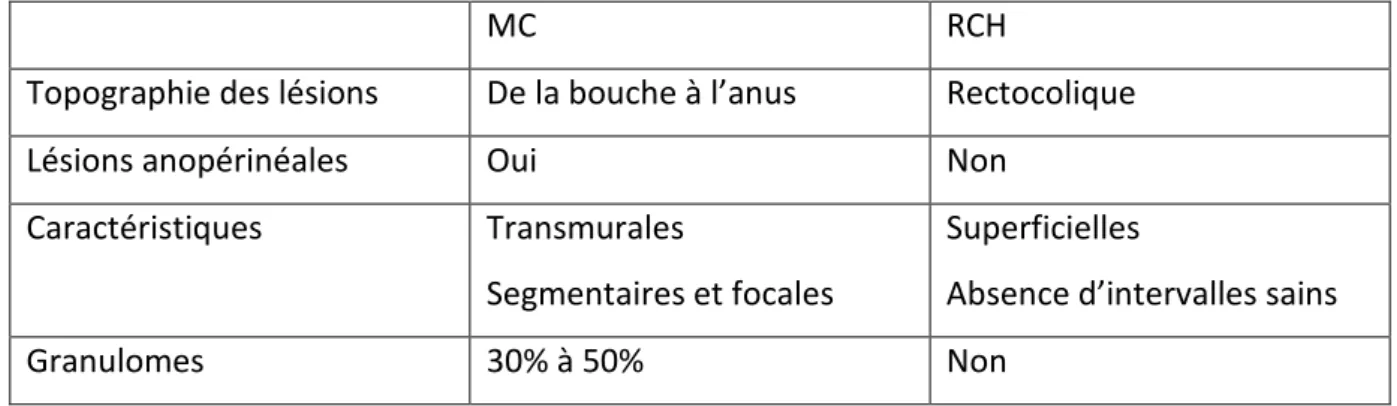 Tableau 1 : Différences morphologiques entre MC et RCH   