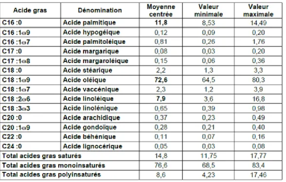 Tableau II : Composition en acide gras de l’huile d’olive (12) 