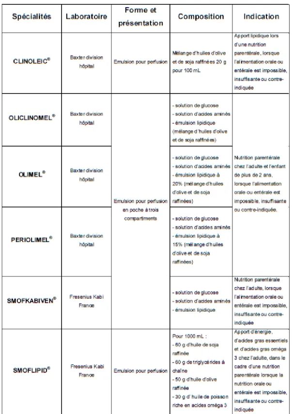 Tableau III : Spécialités pharmaceutiques utilisant l’huile d’olive comme principe actif  (28) 