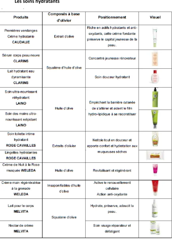 Tableau IX : Soins hydratants à base d’olivier (28) 