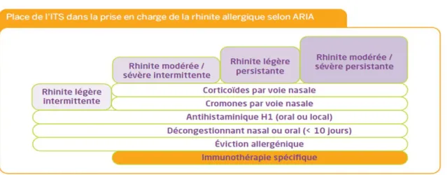 Figure 5. Indications de l’ITA dans la rhinite allergique (d’après  3 ). 