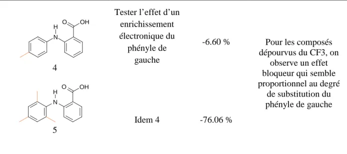Tableau 1 :  R ésumé des tests des composés 1 à 5 (les résultats sont présentés en pourcentage  d’augmentation du courant observé après application du composé) 