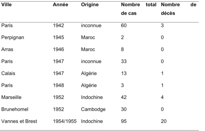 Tableau 2 : Épidémiologie des dernières épidémies de variole en France  Mafart et al 1999 