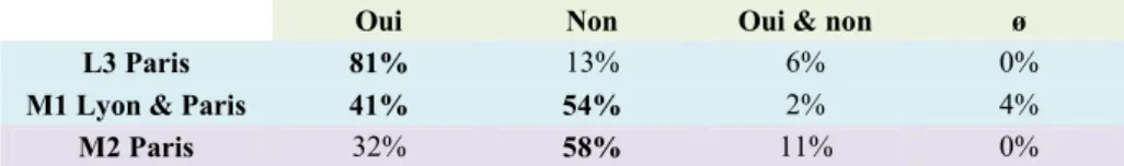 Tableau 6. Réponses à la question « Est-il pertinent de distinguer le COD » du COI ?