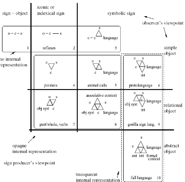 Figure 2 : Une classification des concepts (PRISS) 