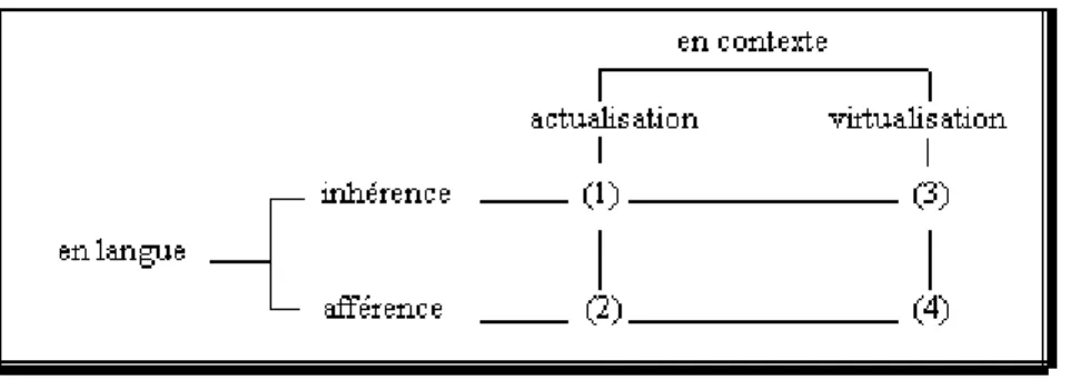 Figure 11 : La variation sémantique (RASTIER) 