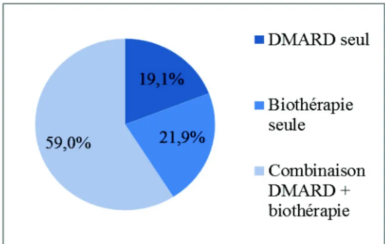 Figure 1. Répartition des traitements de fond de la PR 