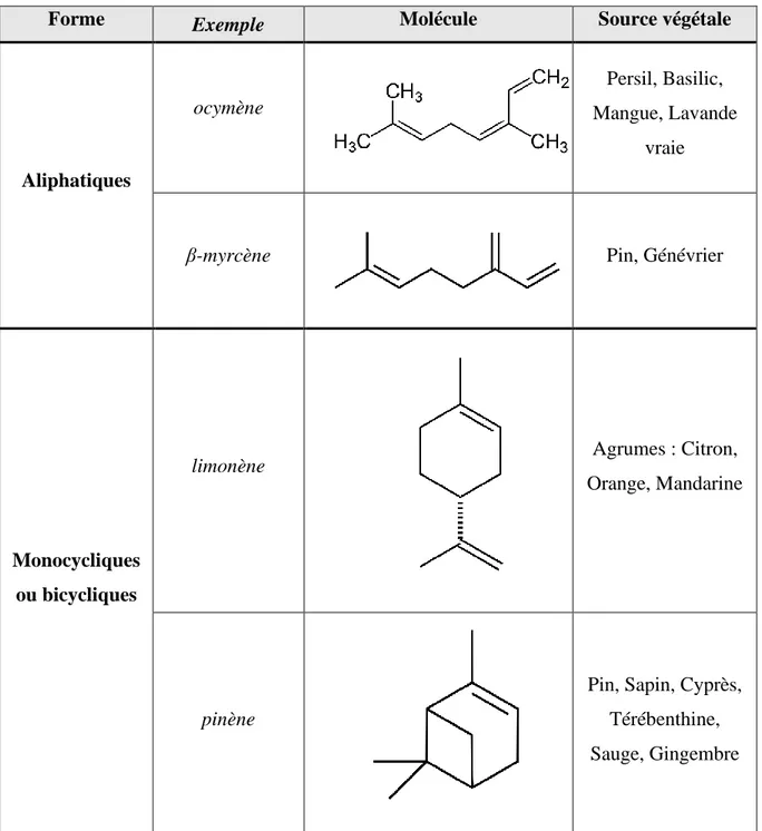 Tableau 1:   Classification et exemples de monoterpènes 