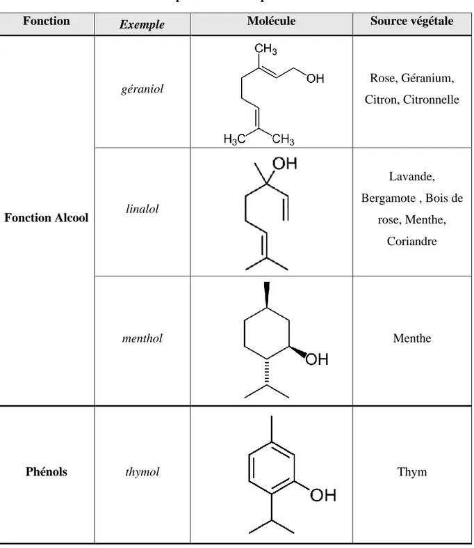 Tableau 2:  Classification exemples de monoterpènes 