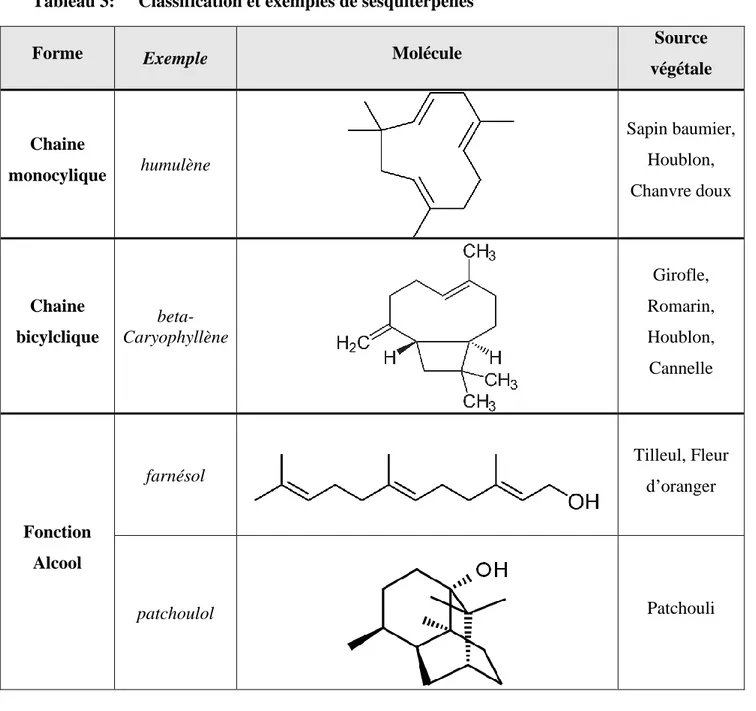 Tableau 3:  Classification et exemples de sesquiterpènes 