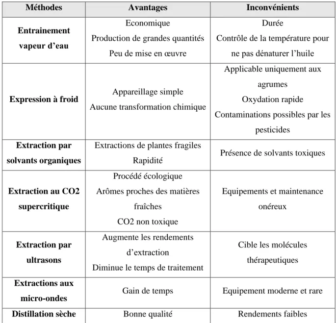 Tableau 6 :  Récapitulatif des méthodes d’extractions 