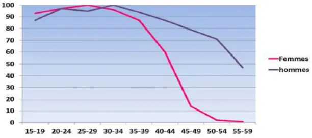 Figure n° 1 : Niveau de fertilité en pourcentage par rapport au niveau maximum en fonction du sexe