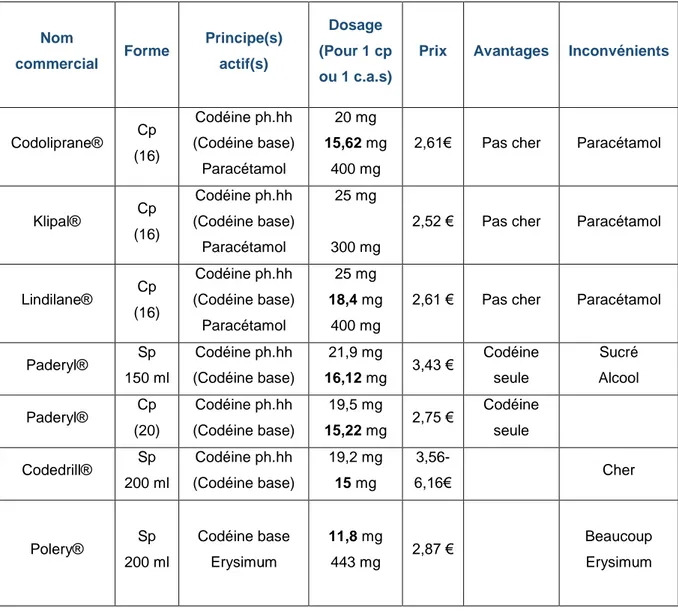 Tableau 1 : Tableau non exhaustif des spécialités à base de codéine  