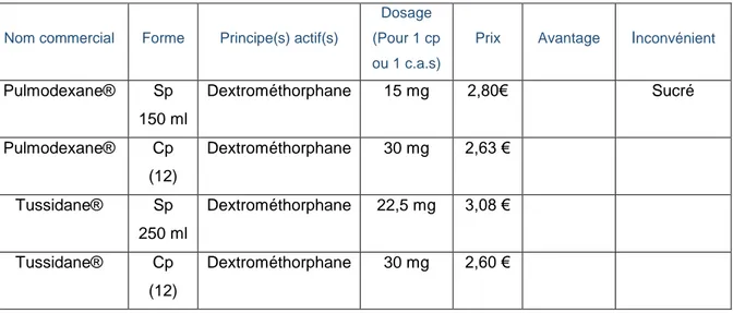 Tableau 2 : Tableau non exhaustif des spécialités à base de Dextromethorphane 