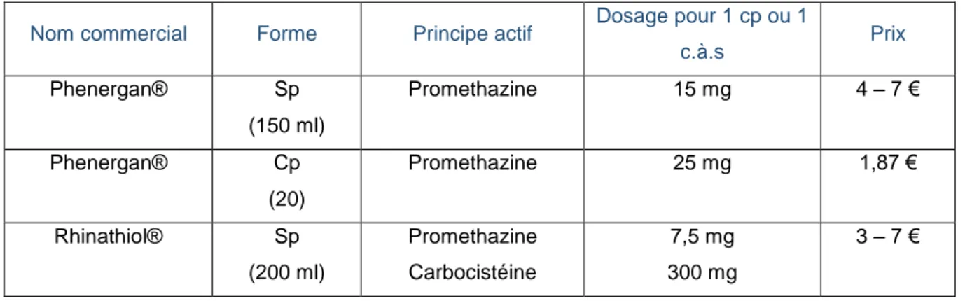 Tableau 3 : Tableau non exhaustif des spécialités à base de promethazine