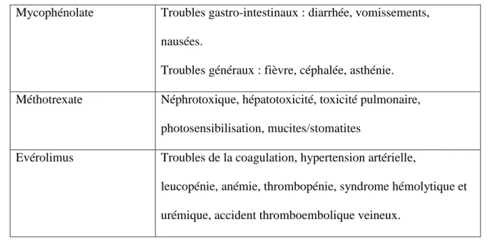 Tableau 3 - Effets indésirables spécifiques des immunosuppresseurs cités (42,44). 