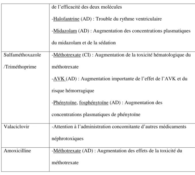 Tableau 8 - Interactions médicamenteuses du traitement anti-infectieux (63). 